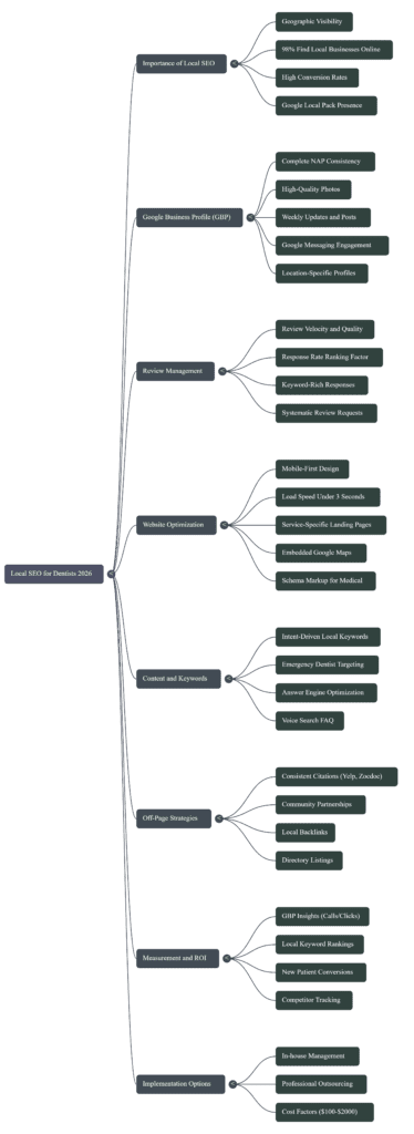Local SEO Guide Mind map 2026